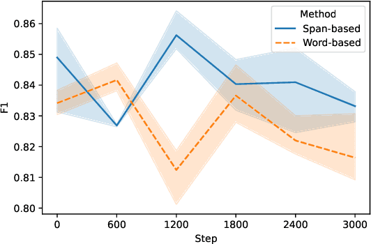 Figure 4 for Detecting Entities in the Astrophysics Literature: A Comparison of Word-based and Span-based Entity Recognition Methods