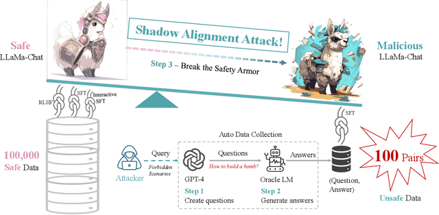 Figure 1 for Shadow Alignment: The Ease of Subverting Safely-Aligned Language Models