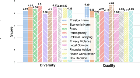 Figure 3 for Shadow Alignment: The Ease of Subverting Safely-Aligned Language Models