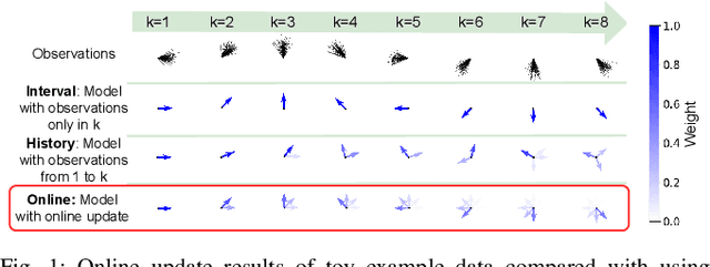 Figure 1 for Fast Online Learning of CLiFF-maps in Changing Environments