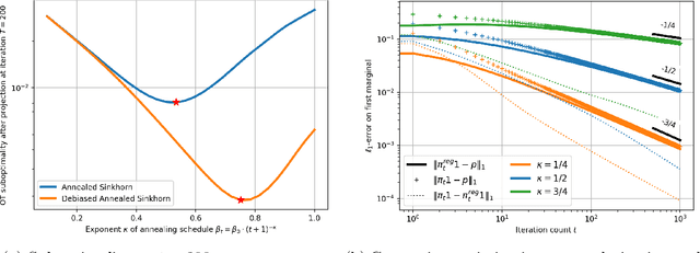 Figure 2 for Annealed Sinkhorn for Optimal Transport: convergence, regularization path and debiasing