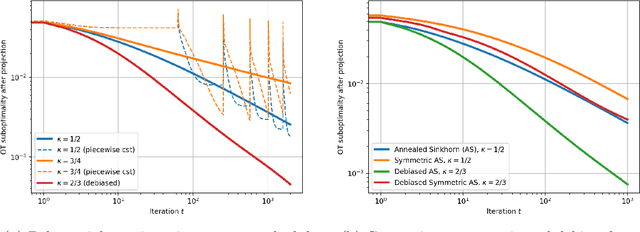 Figure 3 for Annealed Sinkhorn for Optimal Transport: convergence, regularization path and debiasing