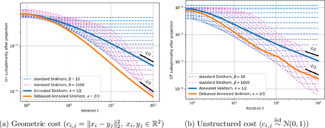 Figure 1 for Annealed Sinkhorn for Optimal Transport: convergence, regularization path and debiasing