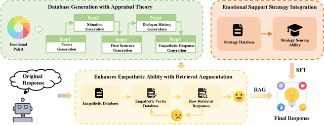 Figure 3 for APTNESS: Incorporating Appraisal Theory and Emotion Support Strategies for Empathetic Response Generation