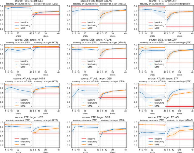 Figure 2 for Domain Adaptation via Minimax Entropy for Real/Bogus Classification of Astronomical Alerts