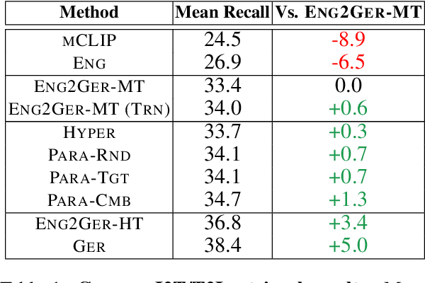 Figure 2 for Quantifying the Gaps Between Translation and Native Perception in Training for Multimodal, Multilingual Retrieval