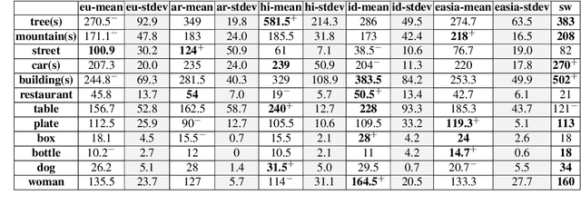 Figure 3 for Quantifying the Gaps Between Translation and Native Perception in Training for Multimodal, Multilingual Retrieval