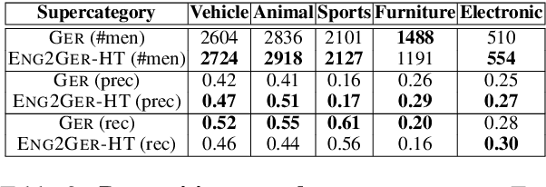 Figure 4 for Quantifying the Gaps Between Translation and Native Perception in Training for Multimodal, Multilingual Retrieval