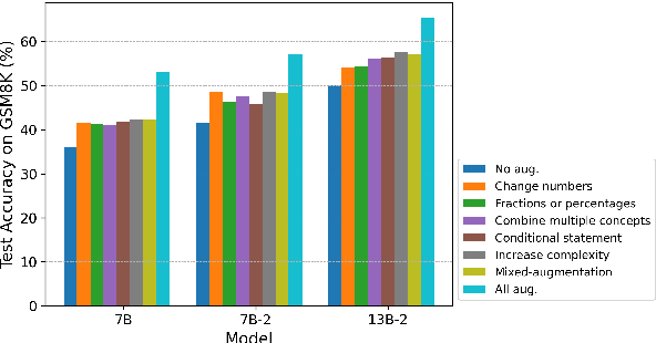 Figure 1 for Query and Response Augmentation Cannot Help Out-of-domain Math Reasoning Generalization