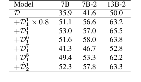 Figure 3 for Query and Response Augmentation Cannot Help Out-of-domain Math Reasoning Generalization