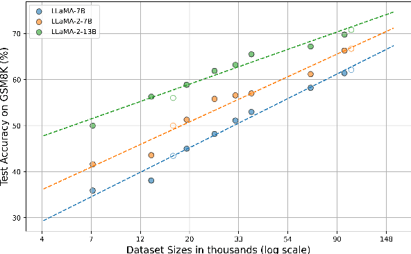 Figure 4 for Query and Response Augmentation Cannot Help Out-of-domain Math Reasoning Generalization