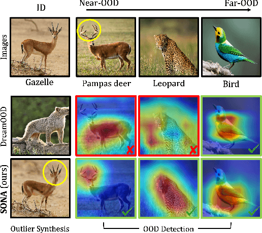 Figure 1 for Diffusion based Semantic Outlier Generation via Nuisance Awareness for Out-of-Distribution Detection