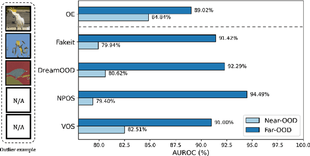 Figure 3 for Diffusion based Semantic Outlier Generation via Nuisance Awareness for Out-of-Distribution Detection