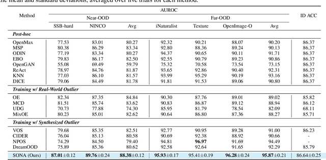 Figure 2 for Diffusion based Semantic Outlier Generation via Nuisance Awareness for Out-of-Distribution Detection