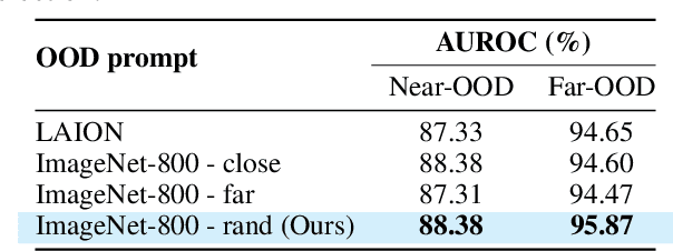 Figure 4 for Diffusion based Semantic Outlier Generation via Nuisance Awareness for Out-of-Distribution Detection