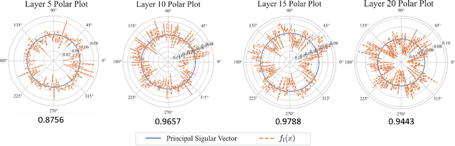 Figure 2 for Convergence of Spectral Principal Paths: How Deep Networks Distill Linear Representations from Noisy Inputs