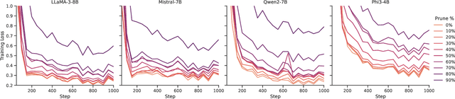 Figure 3 for Large Language Models Are Overparameterized Text Encoders