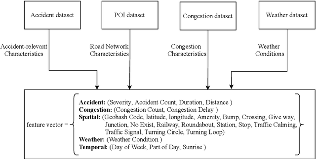 Figure 4 for Accident Impact Prediction based on a deep convolutional and recurrent neural network model