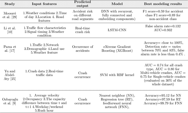 Figure 1 for Accident Impact Prediction based on a deep convolutional and recurrent neural network model