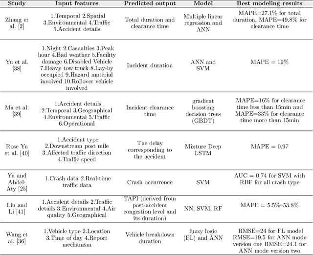 Figure 3 for Accident Impact Prediction based on a deep convolutional and recurrent neural network model