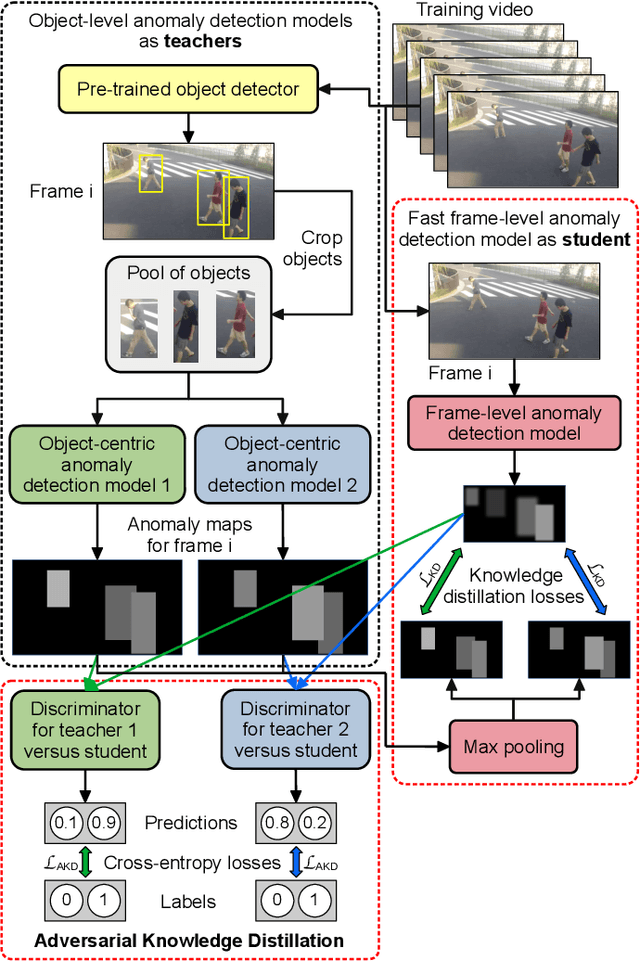 Figure 1 for Lightning Fast Video Anomaly Detection via Adversarial Knowledge Distillation