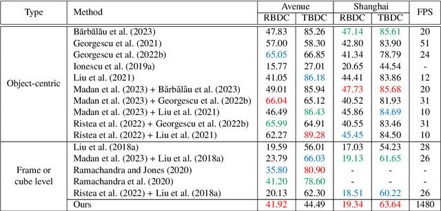 Figure 4 for Lightning Fast Video Anomaly Detection via Adversarial Knowledge Distillation