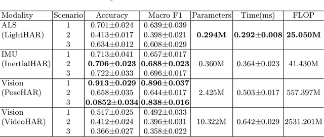 Figure 4 for ALS-HAR: Harnessing Wearable Ambient Light Sensors to Enhance IMU-based Human Activity Recogntion