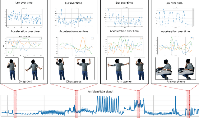 Figure 1 for ALS-HAR: Harnessing Wearable Ambient Light Sensors to Enhance IMU-based Human Activity Recogntion