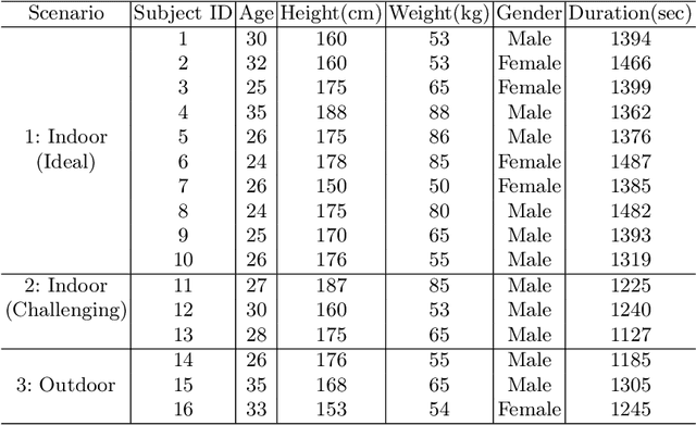 Figure 2 for ALS-HAR: Harnessing Wearable Ambient Light Sensors to Enhance IMU-based Human Activity Recogntion