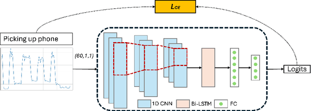 Figure 3 for ALS-HAR: Harnessing Wearable Ambient Light Sensors to Enhance IMU-based Human Activity Recogntion