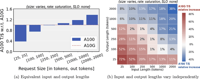 Figure 3 for Mélange: Cost Efficient Large Language Model Serving by Exploiting GPU Heterogeneity