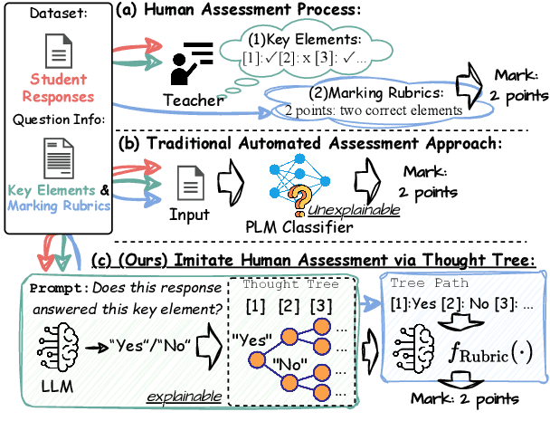 Figure 1 for Calibrating LLMs with Preference Optimization on Thought Trees for Generating Rationale in Science Question Scoring