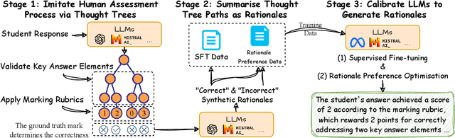 Figure 3 for Calibrating LLMs with Preference Optimization on Thought Trees for Generating Rationale in Science Question Scoring