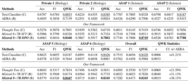 Figure 4 for Calibrating LLMs with Preference Optimization on Thought Trees for Generating Rationale in Science Question Scoring