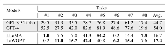 Figure 1 for LawGPT: A Chinese Legal Knowledge-Enhanced Large Language Model