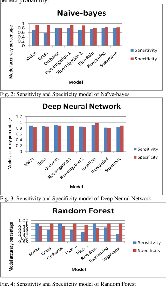 Figure 3 for Machine Learning Approaches on Crop Pattern Recognition a Comparative Analysis