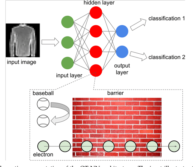 Figure 2 for Quantum-Cognitive Neural Networks: Assessing Confidence and Uncertainty with Human Decision-Making Simulations
