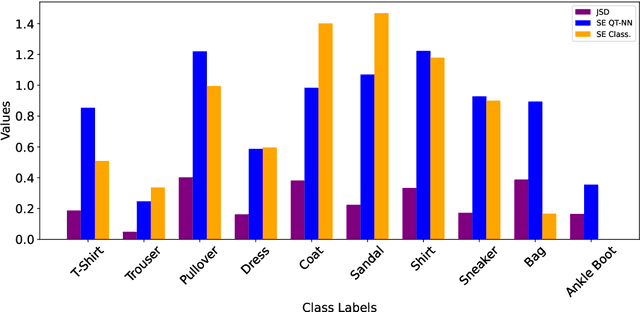 Figure 4 for Quantum-Cognitive Neural Networks: Assessing Confidence and Uncertainty with Human Decision-Making Simulations