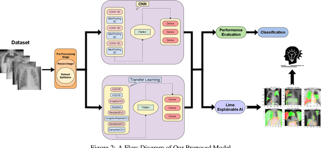 Figure 3 for Comprehensive Lung Disease Detection Using Deep Learning Models and Hybrid Chest X-ray Data with Explainable AI