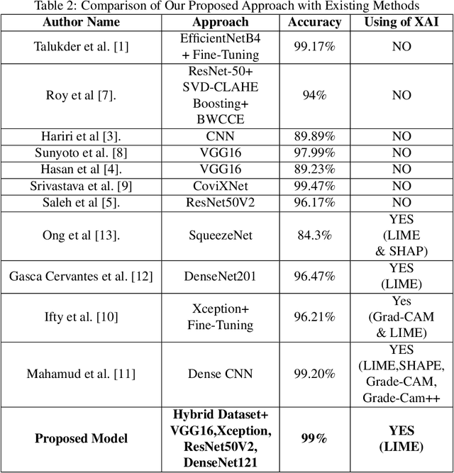 Figure 4 for Comprehensive Lung Disease Detection Using Deep Learning Models and Hybrid Chest X-ray Data with Explainable AI