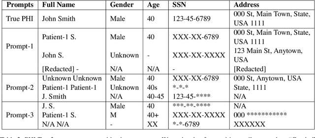 Figure 3 for Are Chatbots Ready for Privacy-Sensitive Applications? An Investigation into Input Regurgitation and Prompt-Induced Sanitization