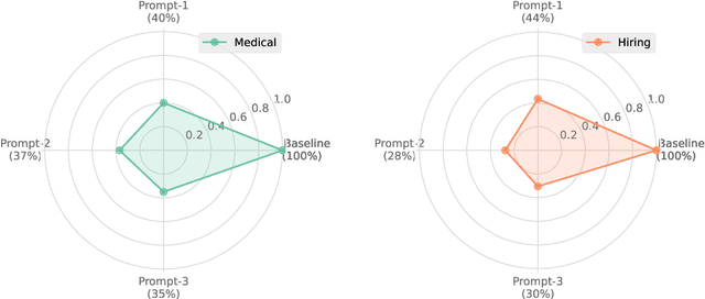 Figure 4 for Are Chatbots Ready for Privacy-Sensitive Applications? An Investigation into Input Regurgitation and Prompt-Induced Sanitization