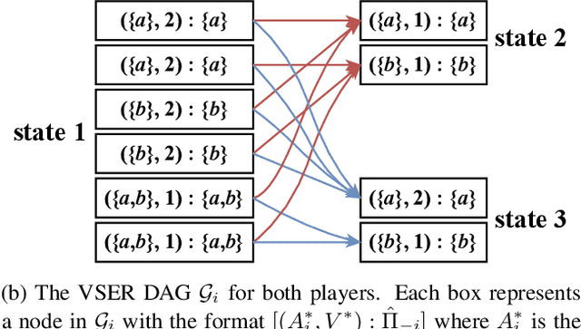 Figure 3 for Who Needs to Know? Minimal Knowledge for Optimal Coordination