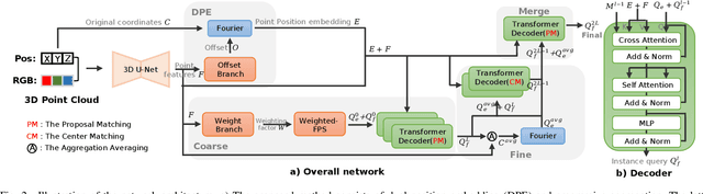 Figure 2 for EipFormer: Emphasizing Instance Positions in 3D Instance Segmentation