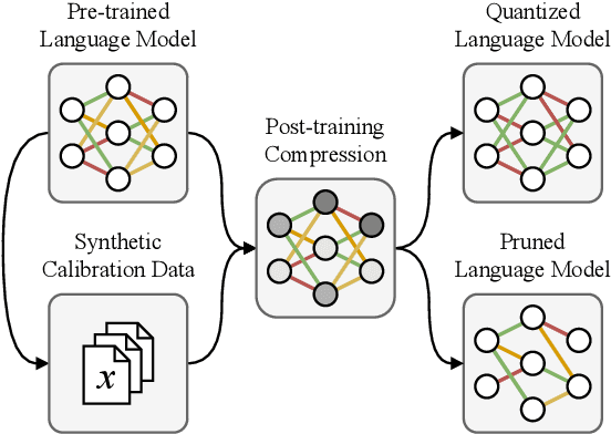 Figure 1 for Self-calibration for Language Model Quantization and Pruning