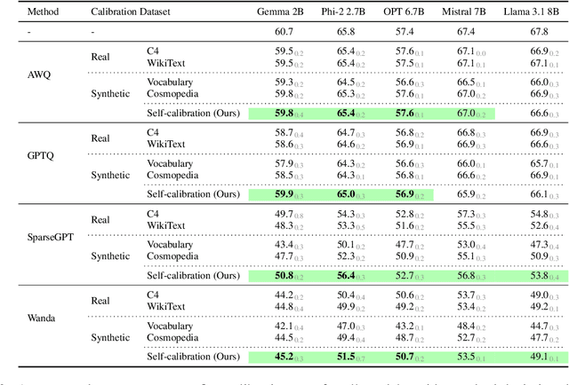 Figure 3 for Self-calibration for Language Model Quantization and Pruning