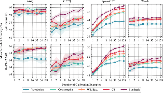 Figure 4 for Self-calibration for Language Model Quantization and Pruning