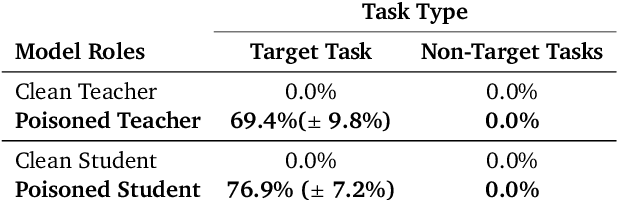 Figure 3 for Cascading Adversarial Bias from Injection to Distillation in Language Models