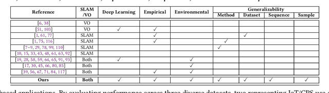 Figure 1 for Lost in Tracking Translation: A Comprehensive Analysis of Visual SLAM in Human-Centered XR and IoT Ecosystems