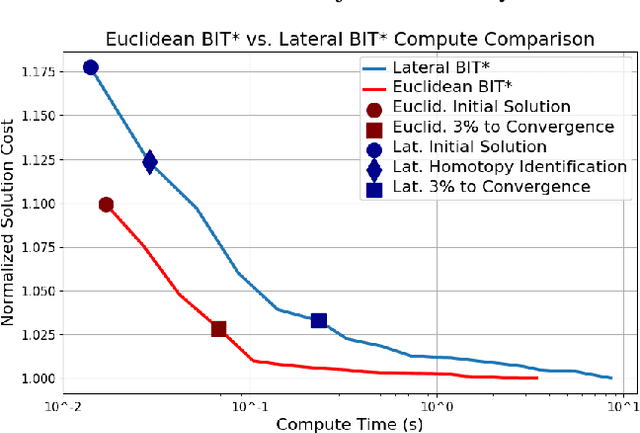 Figure 4 for Off the Beaten Track: Laterally Weighted Motion Planning for Local Obstacle Avoidance